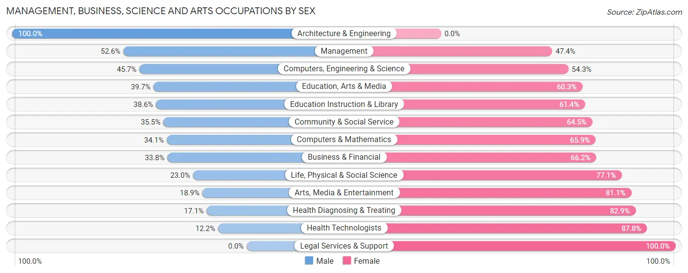 Management, Business, Science and Arts Occupations by Sex in Zip Code 93706