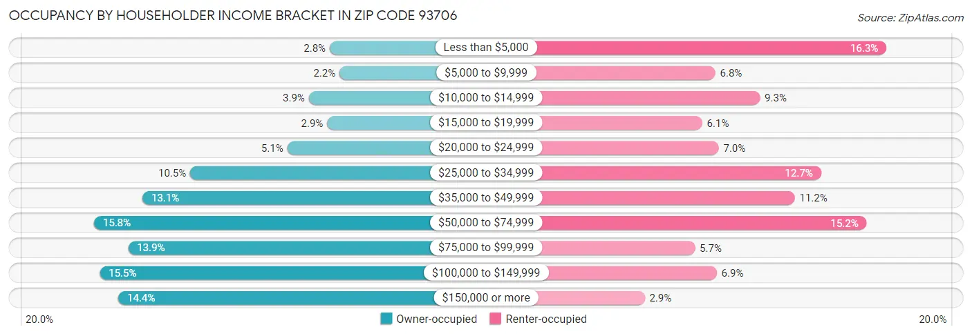 Occupancy by Householder Income Bracket in Zip Code 93706