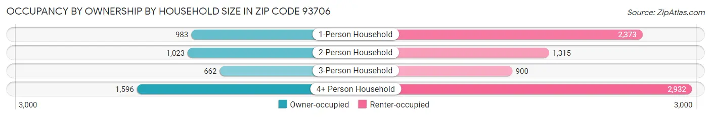 Occupancy by Ownership by Household Size in Zip Code 93706