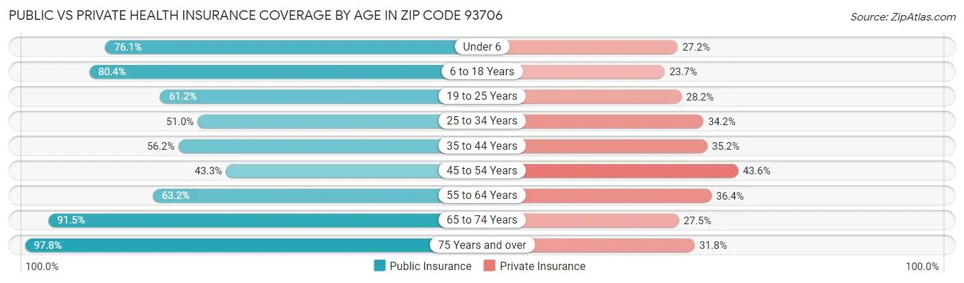 Public vs Private Health Insurance Coverage by Age in Zip Code 93706