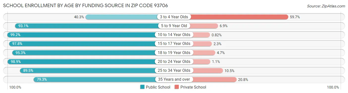 School Enrollment by Age by Funding Source in Zip Code 93706