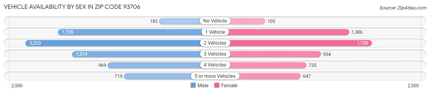 Vehicle Availability by Sex in Zip Code 93706