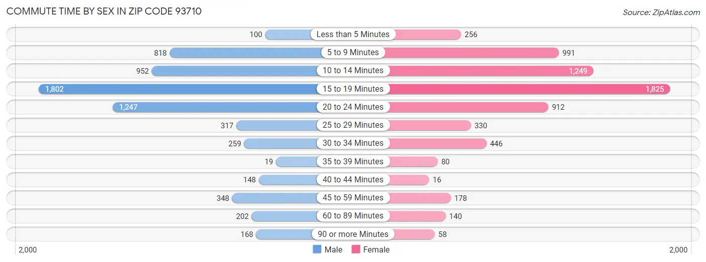 Commute Time by Sex in Zip Code 93710