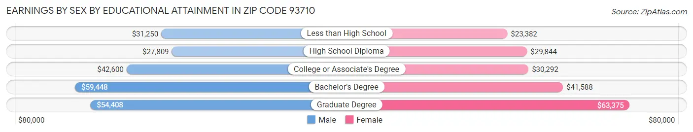Earnings by Sex by Educational Attainment in Zip Code 93710