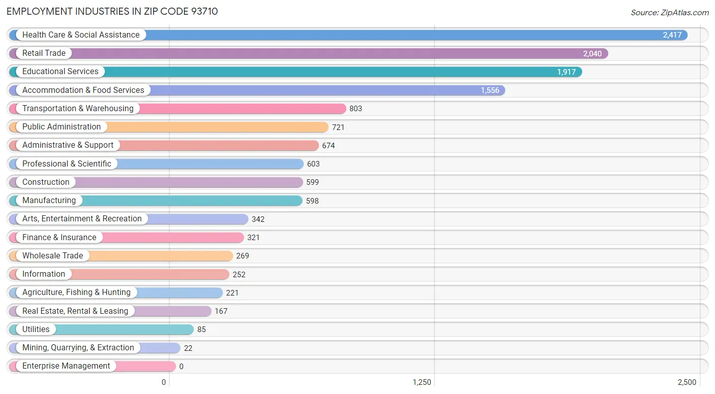 Employment Industries in Zip Code 93710