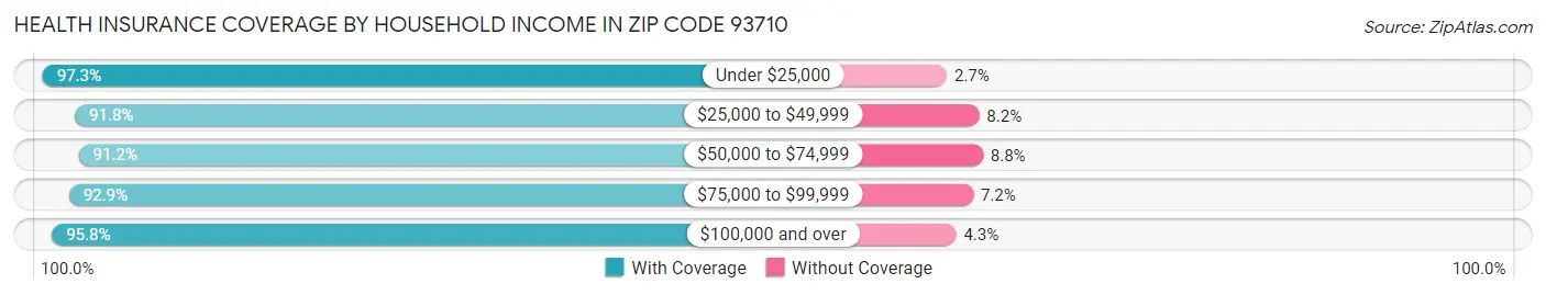 Health Insurance Coverage by Household Income in Zip Code 93710