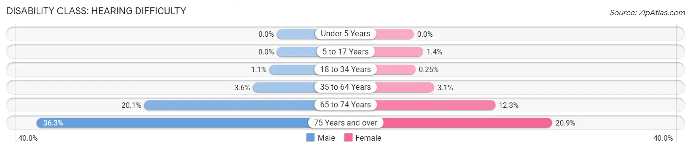 Disability in Zip Code 93710: <span>Hearing Difficulty</span>