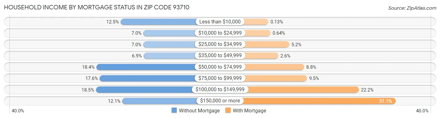 Household Income by Mortgage Status in Zip Code 93710