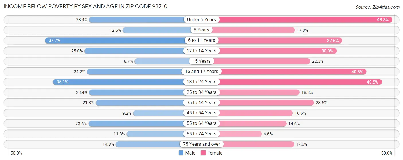 Income Below Poverty by Sex and Age in Zip Code 93710