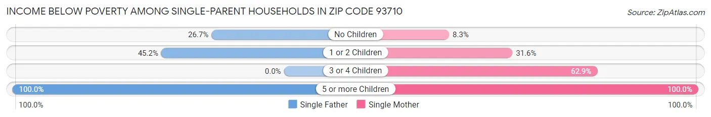 Income Below Poverty Among Single-Parent Households in Zip Code 93710