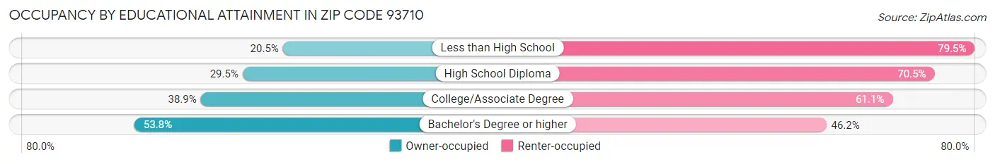 Occupancy by Educational Attainment in Zip Code 93710