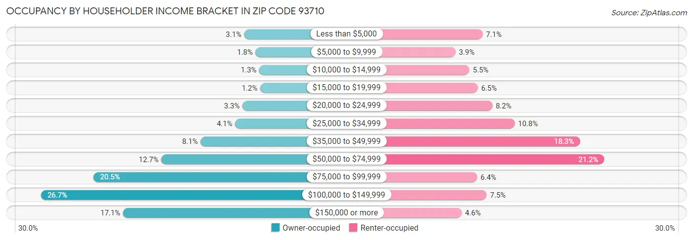 Occupancy by Householder Income Bracket in Zip Code 93710