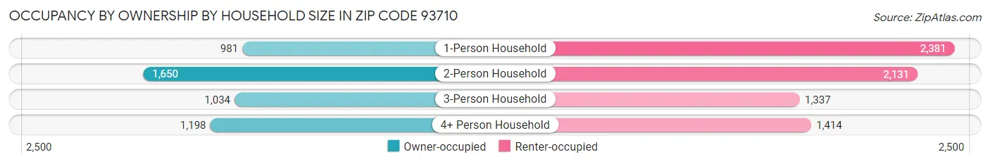 Occupancy by Ownership by Household Size in Zip Code 93710