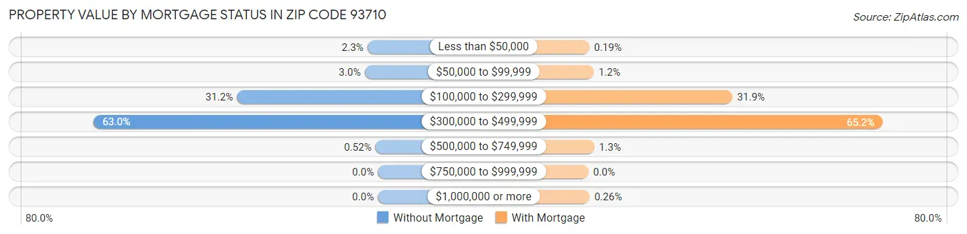 Property Value by Mortgage Status in Zip Code 93710