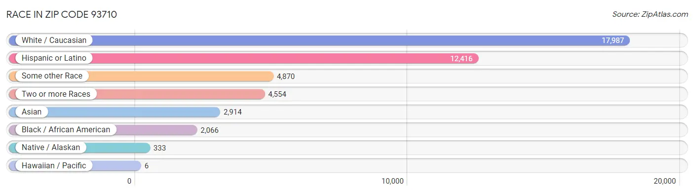 Race in Zip Code 93710