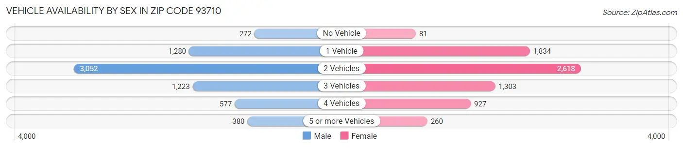 Vehicle Availability by Sex in Zip Code 93710