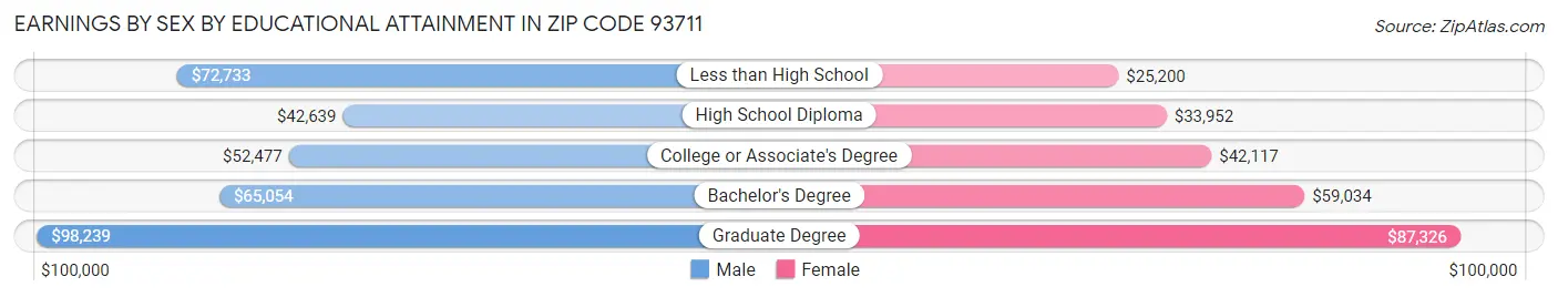 Earnings by Sex by Educational Attainment in Zip Code 93711