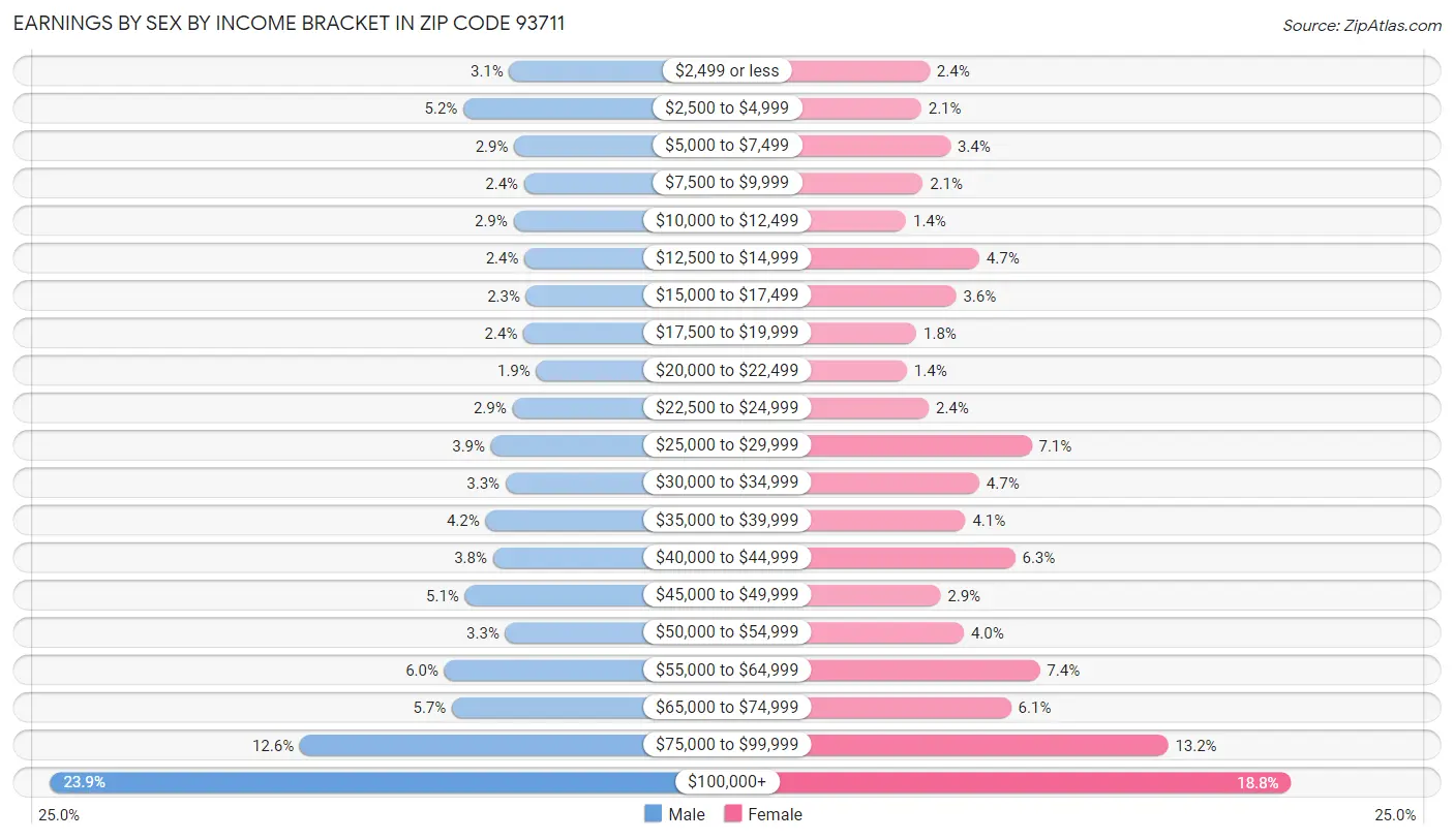 Earnings by Sex by Income Bracket in Zip Code 93711