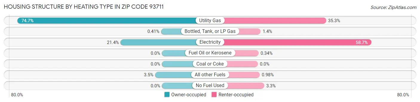 Housing Structure by Heating Type in Zip Code 93711