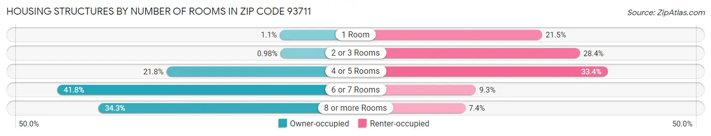 Housing Structures by Number of Rooms in Zip Code 93711