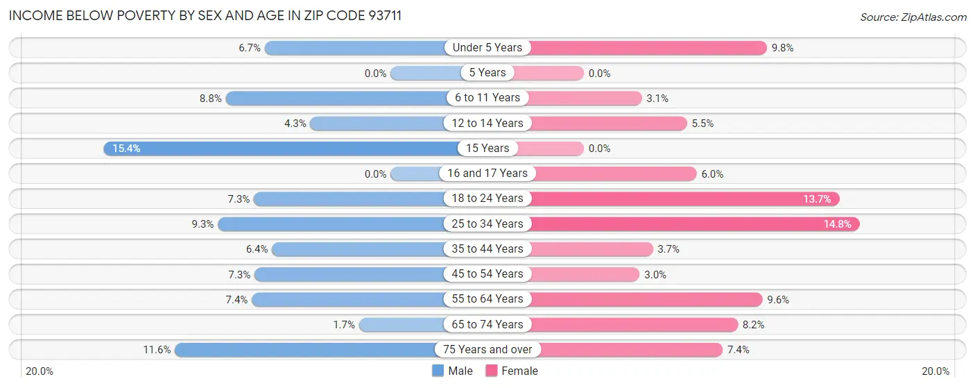 Income Below Poverty by Sex and Age in Zip Code 93711