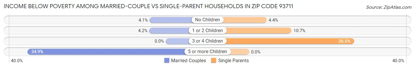 Income Below Poverty Among Married-Couple vs Single-Parent Households in Zip Code 93711