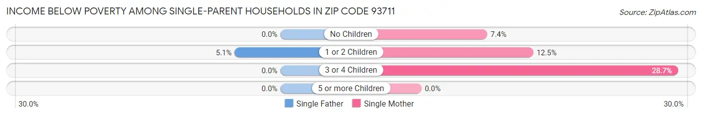 Income Below Poverty Among Single-Parent Households in Zip Code 93711