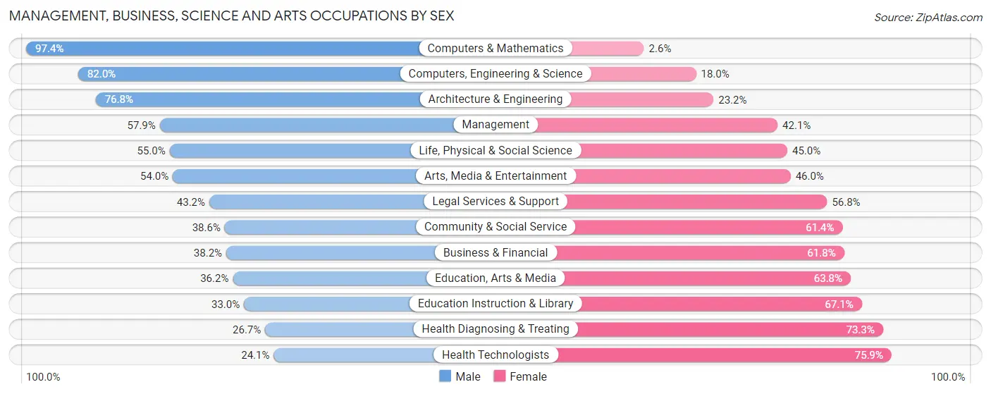 Management, Business, Science and Arts Occupations by Sex in Zip Code 93711