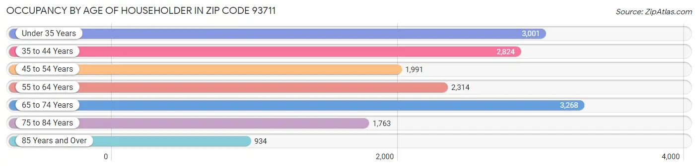 Occupancy by Age of Householder in Zip Code 93711