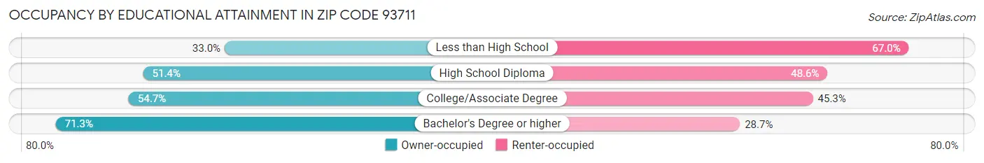 Occupancy by Educational Attainment in Zip Code 93711