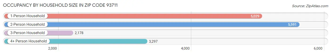 Occupancy by Household Size in Zip Code 93711