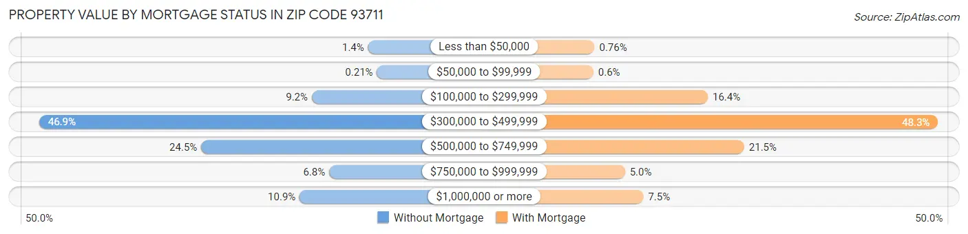 Property Value by Mortgage Status in Zip Code 93711