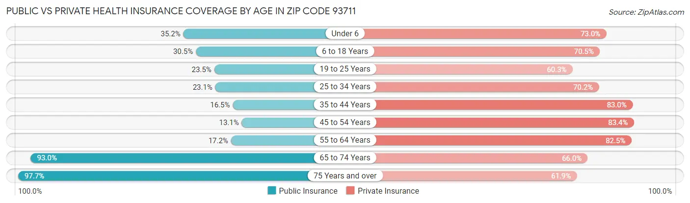 Public vs Private Health Insurance Coverage by Age in Zip Code 93711