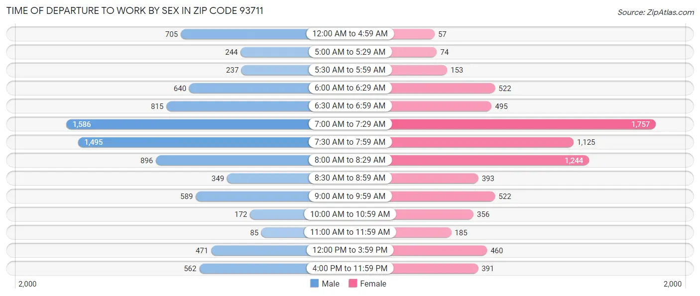 Time of Departure to Work by Sex in Zip Code 93711