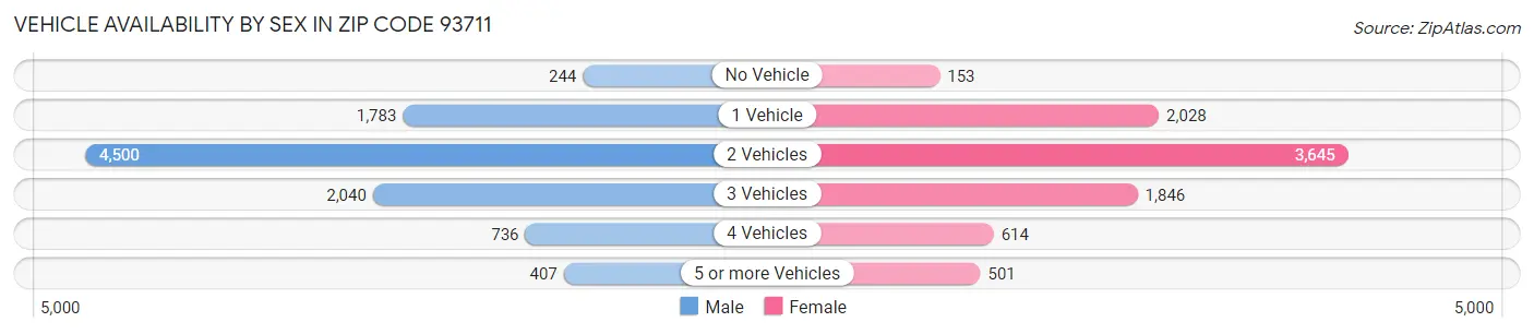 Vehicle Availability by Sex in Zip Code 93711
