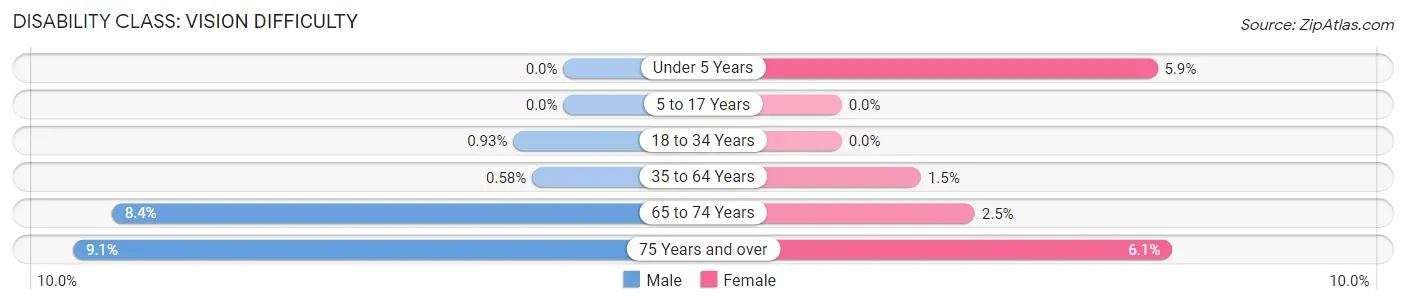 Disability in Zip Code 93711: <span>Vision Difficulty</span>