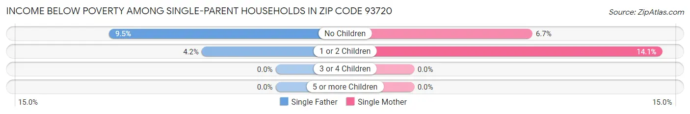 Income Below Poverty Among Single-Parent Households in Zip Code 93720