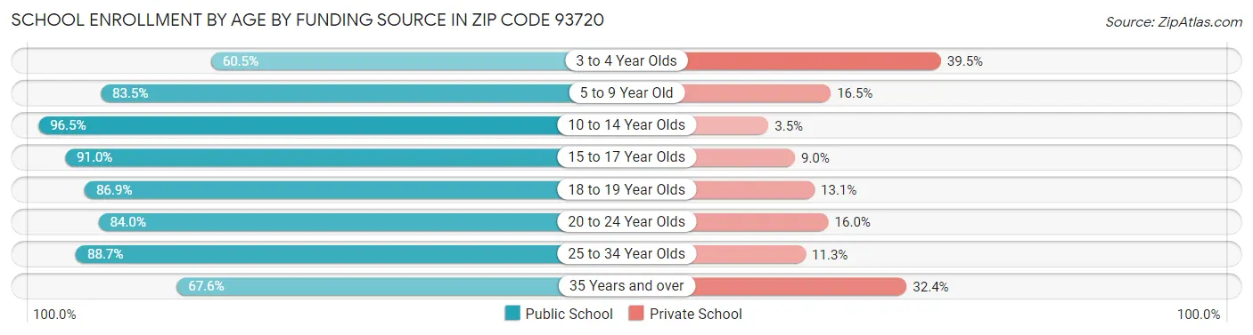 School Enrollment by Age by Funding Source in Zip Code 93720