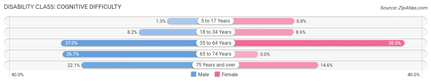 Disability in Zip Code 93721: <span>Cognitive Difficulty</span>