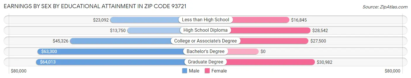Earnings by Sex by Educational Attainment in Zip Code 93721