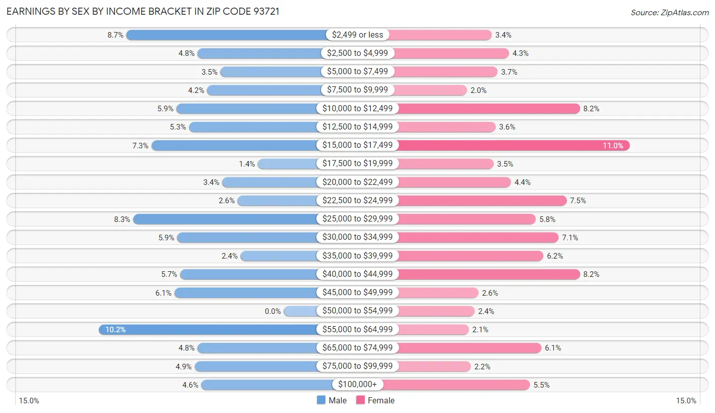 Earnings by Sex by Income Bracket in Zip Code 93721