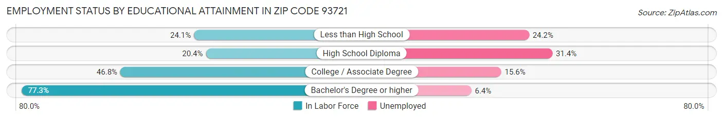 Employment Status by Educational Attainment in Zip Code 93721