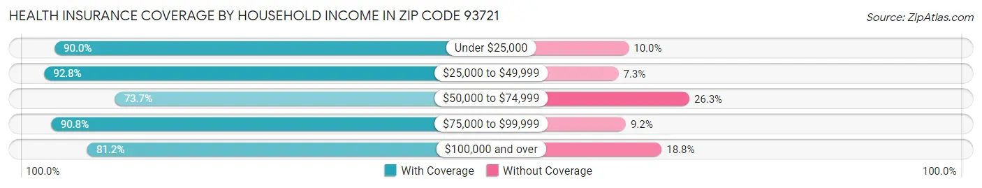 Health Insurance Coverage by Household Income in Zip Code 93721