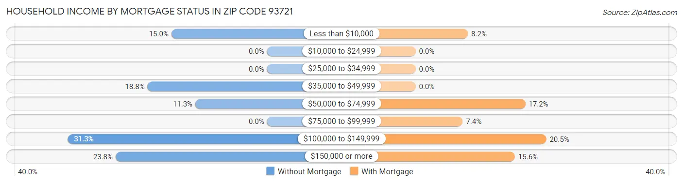 Household Income by Mortgage Status in Zip Code 93721