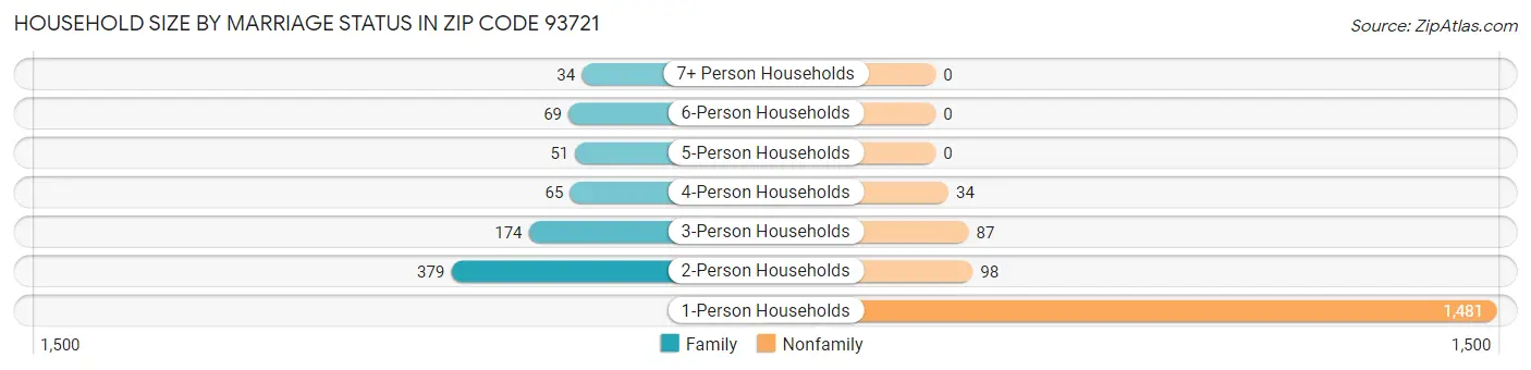 Household Size by Marriage Status in Zip Code 93721