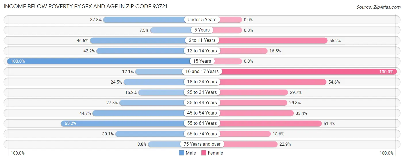 Income Below Poverty by Sex and Age in Zip Code 93721