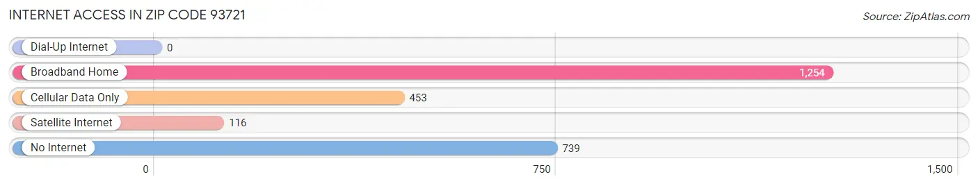 Internet Access in Zip Code 93721