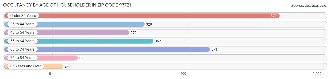 Occupancy by Age of Householder in Zip Code 93721