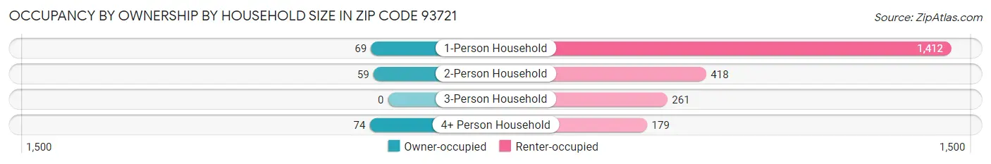 Occupancy by Ownership by Household Size in Zip Code 93721