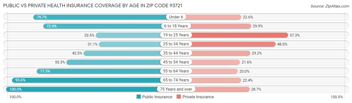 Public vs Private Health Insurance Coverage by Age in Zip Code 93721
